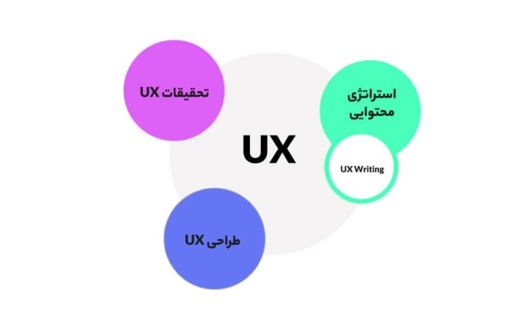 گذشته، حال و آینده تجربه نویسی (UX Writing) در استارتاپ ها